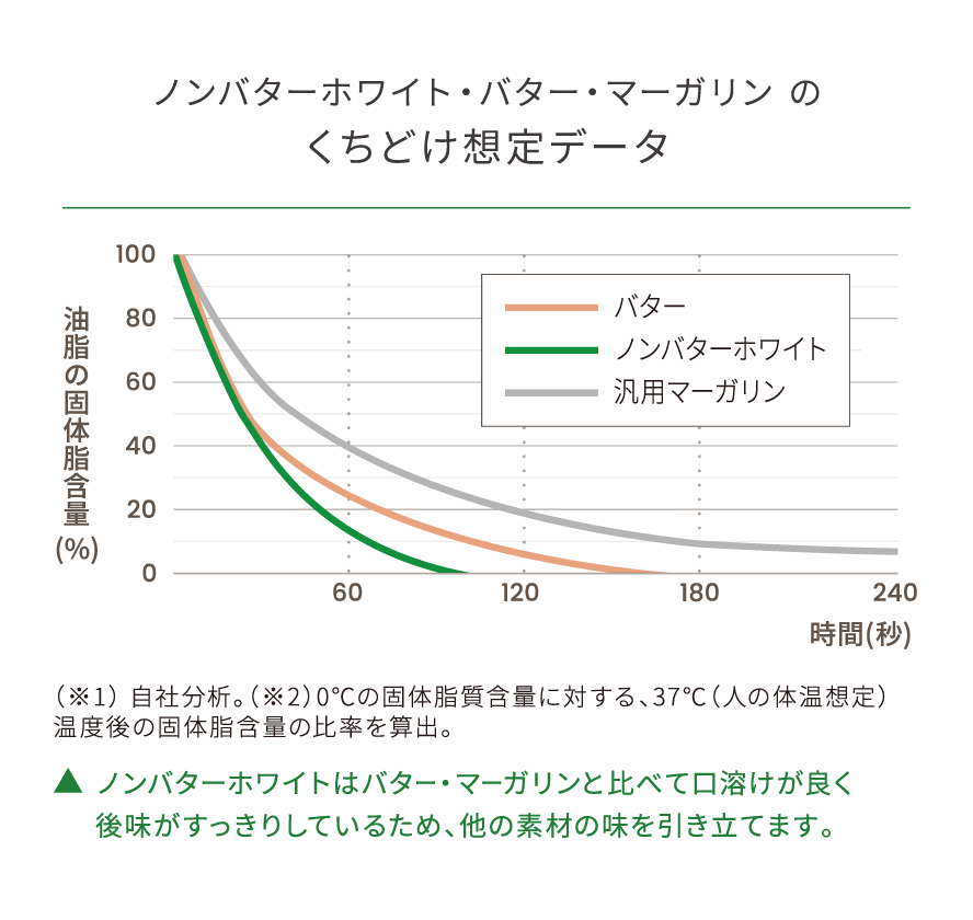 ノンバターホワイト・バター・マーガリンのくちどけ想定データ