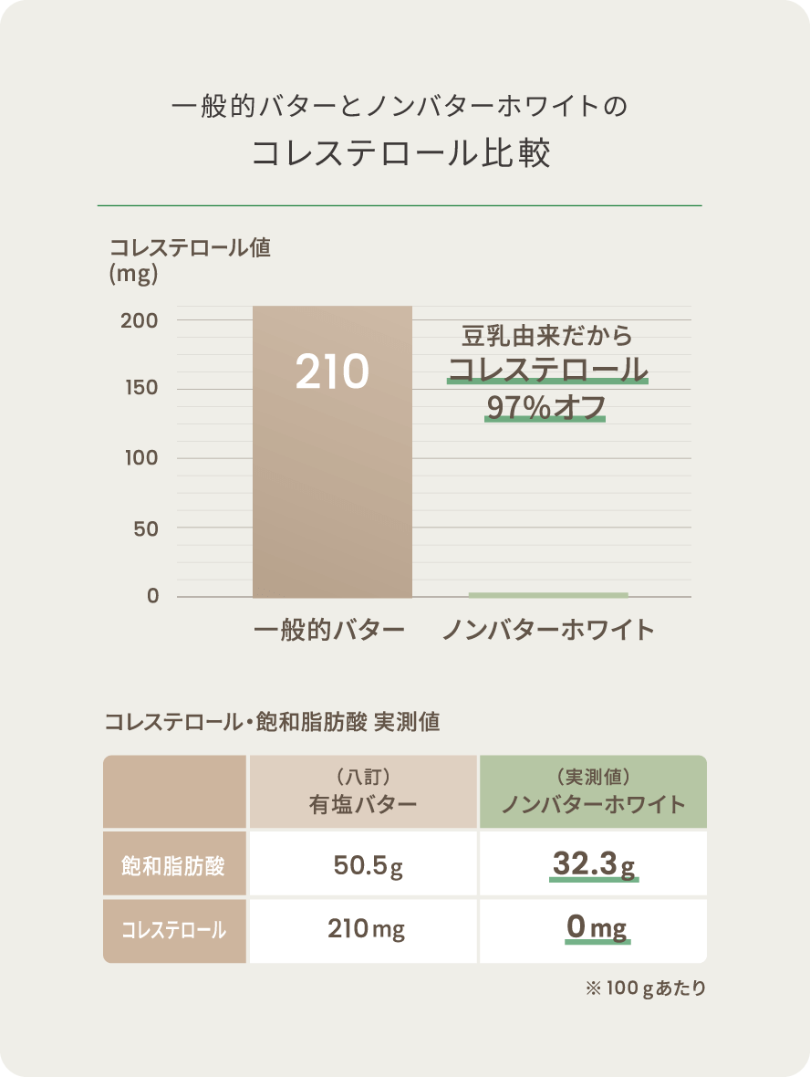 一般的バターとノンバターホワイトのコレステロール比較